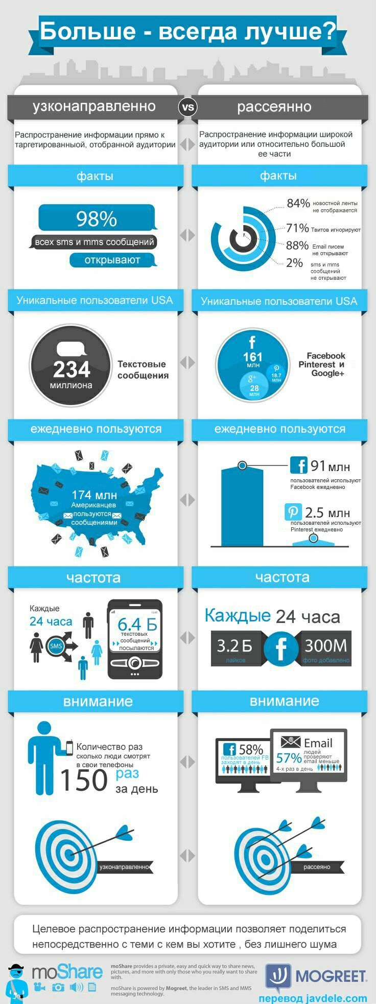 Инфографика Social Media против текстовых сообщений
