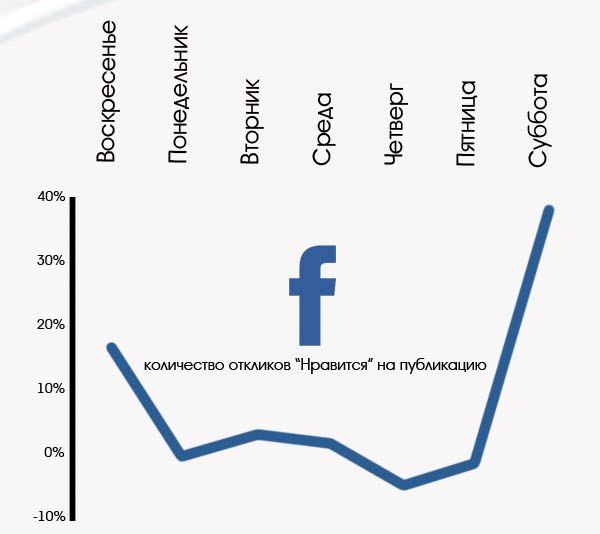 Активность в социальных сетях. График лайков Facebook