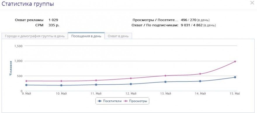Sociate статистика групп 2