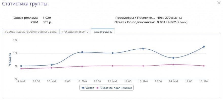 Sociate статистика групп 3