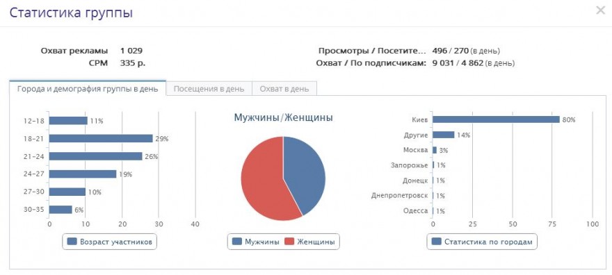 Sociate статистика групп