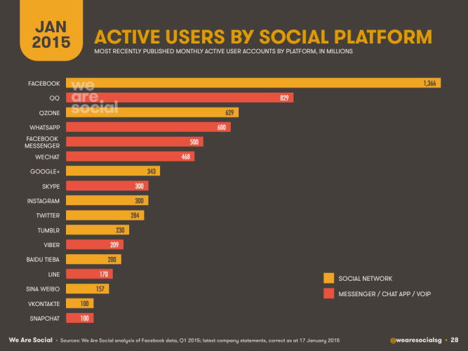 Активные пользователи по социальным платформам