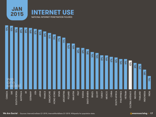 Использование интернета по странам