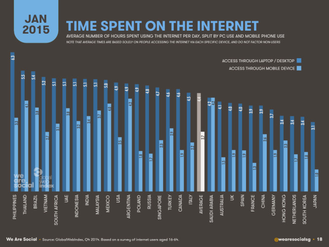 Количество времени проводимого в интернете, сравнение ПК и мобильного телефона по странам