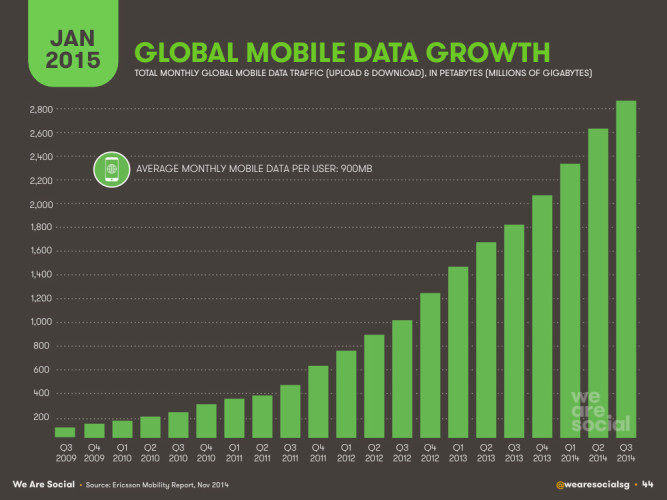 Показатели роста глобального мобильного трафика в петабайтах по годам