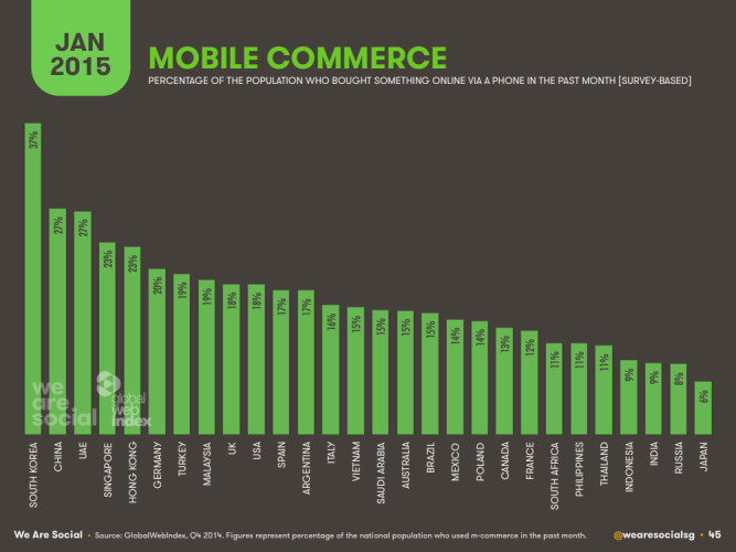 Процентное соотношение по нации тех кто что-либо купил в интернете с мобильного телефона за прошлый месяц по странам