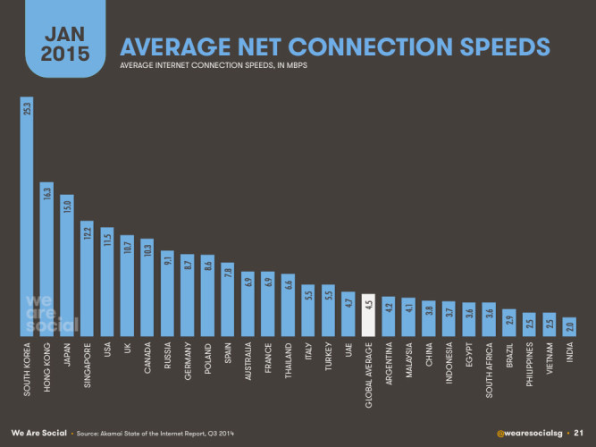 Средняя скорость интернет соединения по странам