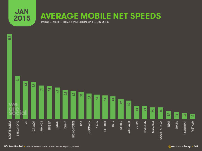 Средняя скорость мобильного интернета по странам