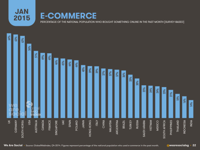 Электронная комерция, процентное соотношение по нации тех кто что-либо купил в интернете за прошлый месяц