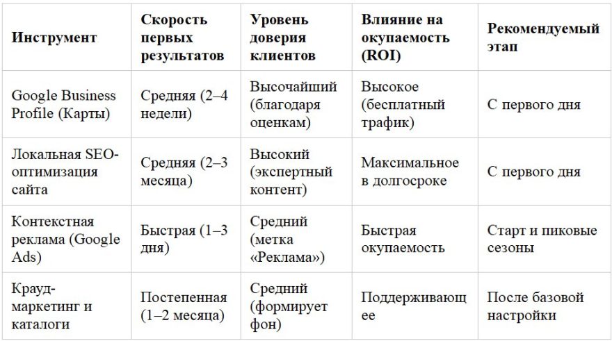 Подбор методов продвижения местного бизнеса