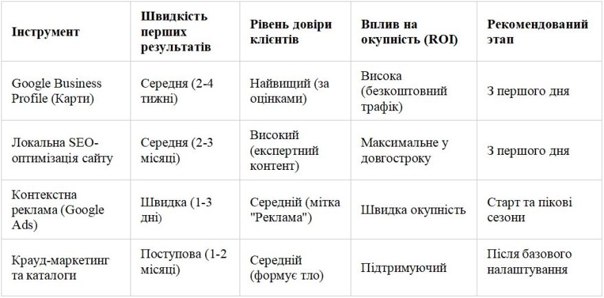 Підбір методів просування місцевого бізнесу